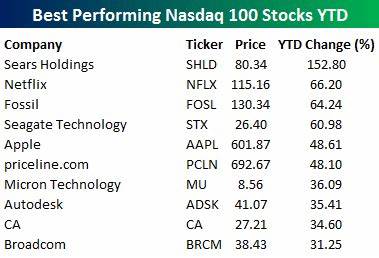 Should You Buy These Beaten-Down Nasdaq-100 Stocks?