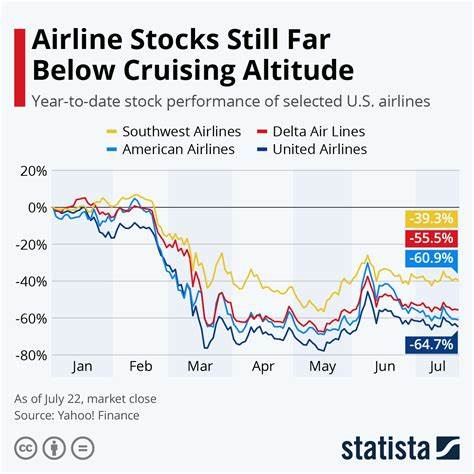 Why United Airlines Stock Lost Altitude Wednesday