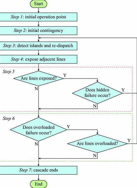 The Impending AI Failure Cascade