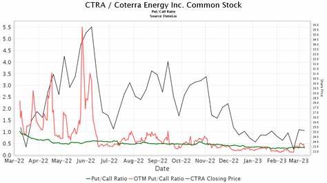Coterra Energy price target raised to $38 from $33 at Raymond James