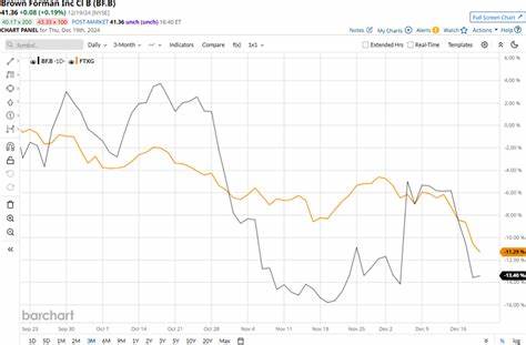 Is Brown-Forman Stock Underperforming the Nasdaq?