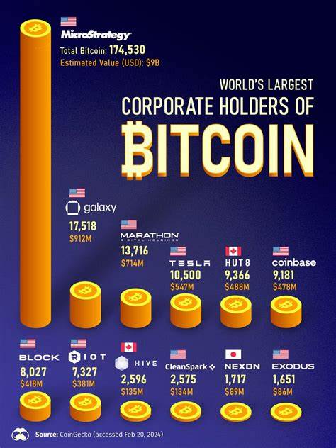 Asia’s Biggest Corporate Bitcoin Holder Buys Another $126M in BTC