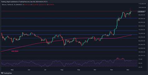 Bitcoin 'teleportation' due as traders bet on BTC price passing $100K