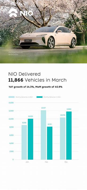 NIO Inc (NIO) – Soars on Higher Vehicle Deliveries