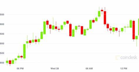 Market Wrap: Bitcoin Rally Expected to Pause - CoinDesk