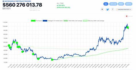 El Salvador Hits 6,000 BTC Despite $1.4B IMF Bitcoin Cutback Deal