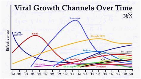 Ask HN: For people who've gone viral] which channels lead to virality?
