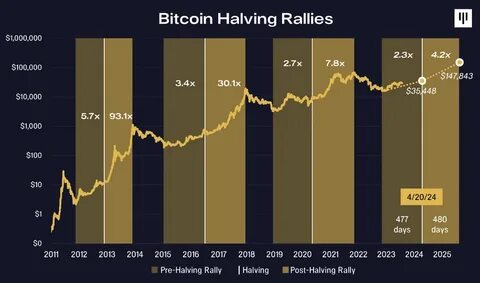Bitcoin records negative returns during Asian trading hours post-April 2024 halving - CryptoSlate