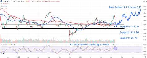 Watch These Ford Stock Levels After Automaker Suspends Outlook Amid Tariff Uncertainty