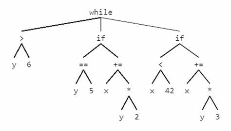 Abstract Syntax Tree: An Example in C (2022)