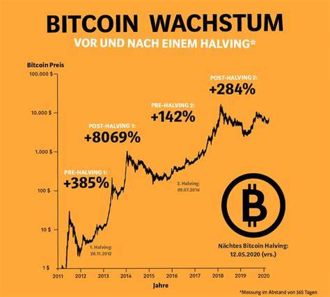 Bitcoin: Ist die Post-Halving-Korrektur schon vorbei?
