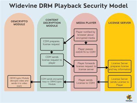 DRM Can Watch You Too: Privacy Effects of Browsers' Widevine EME (2023)