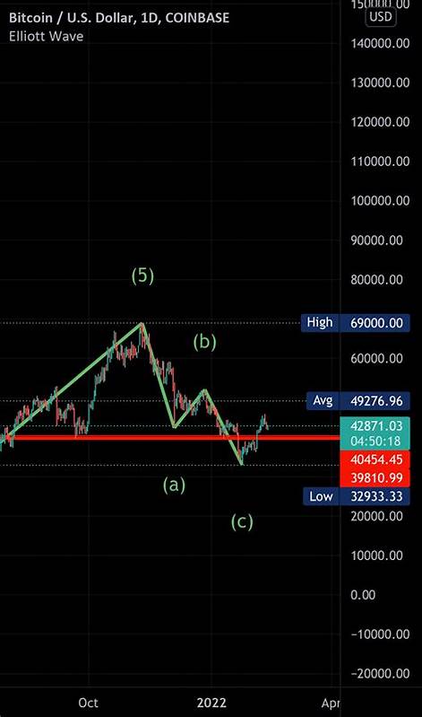 Chart indicators show bitcoin could be beset by a new wave of sell-offs, analyst says - The Block