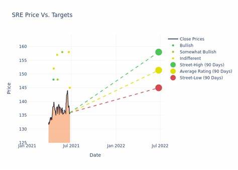 Analyst Report: Sempra Energy