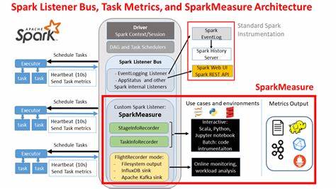 SparkMeasure is a tool for performance troubleshooting Apache Spark jobs