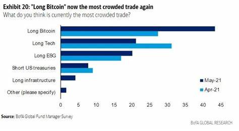 Bitcoin overtakes tech as most crowded trade, says Bank of America survey