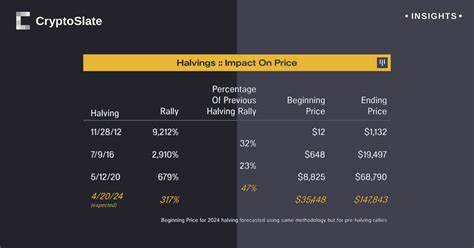 Bitcoin scarcity escalates as halving nears - CryptoSlate