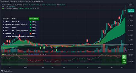 Fantom Leaps 14% Ahead of Sonic Upgrade as Bitcoin, Ethereum Struggle - Decrypt