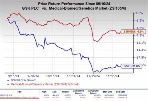 GSK plc (GSK) Stock Rises as FDA Approves Nucala for COPD, CHMP Backs Blenrep for Cancer Treatment