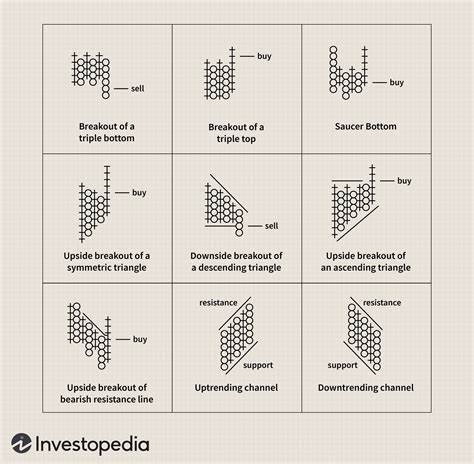 Point and Figure Charting: A Basic Introduction - Investopedia