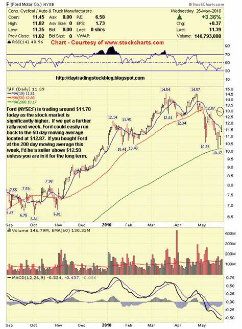 Is Ford Motor Company (F) the Best High Volume Stock to Buy Now?
