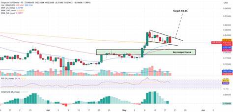 Dogecoin Price Prediction: One Break Above $0.230 Could Unleash a Full-Blown Meme Rally
