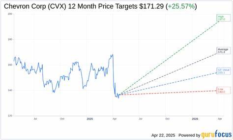 Josh Brown Says He’s Buying Chevron (CVX) Despite ‘Overreaction’ On Oil Prices