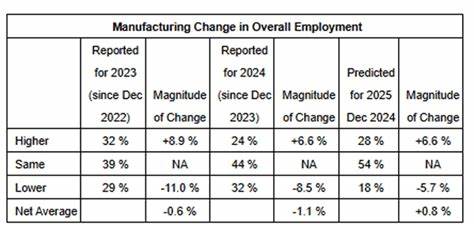 Tariffs push manufacturing into stagnation through 2025: ISM forecast
