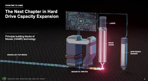HAMR Heats Up: Seagate Targets 100TB with Mozaic Platform – Storagereview.com