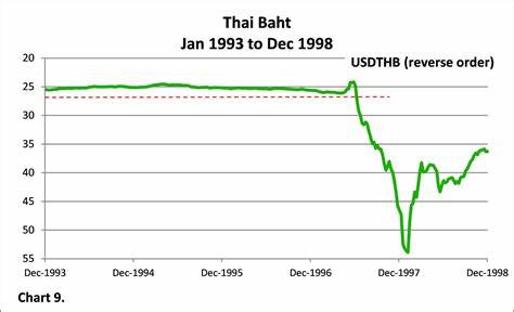Dollar’s Tumble Evokes ’90s Asian Currency Crisis. How Stocks Could Suffer