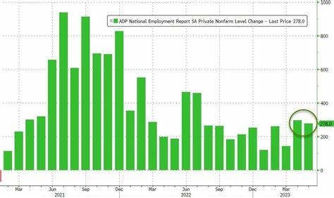 GDP Falls, ADP Shows Job Gains Stalling. Fed Inflation Gauge Due. (Live Coverage)