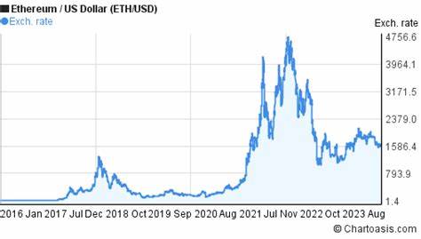 Ethereum-USD-Preisdiagramm
