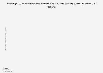 Bitcoin volume per day 2020-2024 - Statista