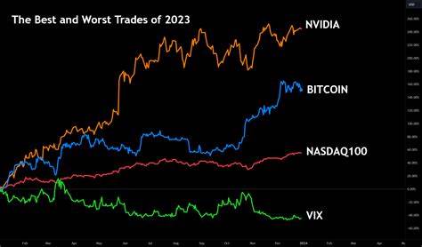 The Best and Worst Trades of 2023 💪 - TradingView