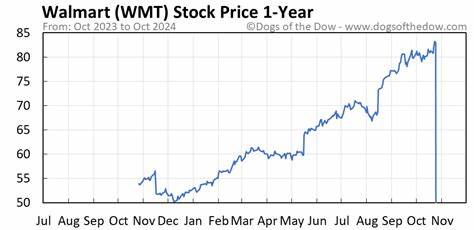 Is Walmart Inc. (WMT) the Best Dow Stock?