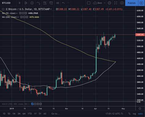 Crypto News: Bull Run Starts with Weekly Bitcoin Golden Cross, and New Crypto Coin Roundup - Captain Altcoin
