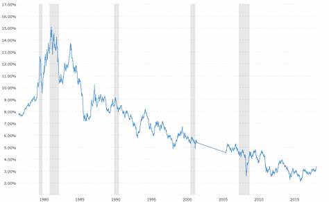 Bond Selloff Sparked by Debt Downgrade Sends 30-Year Treasury Yield Above 5%