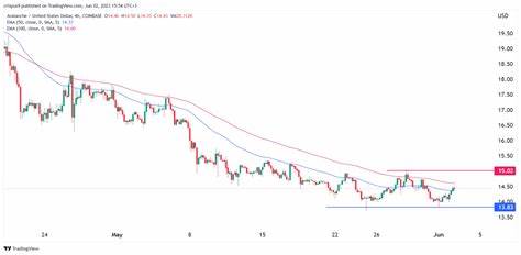 Avalanche is Predicted to Reach $ 54.74 By Mar 15, 2024 - CoinCodex