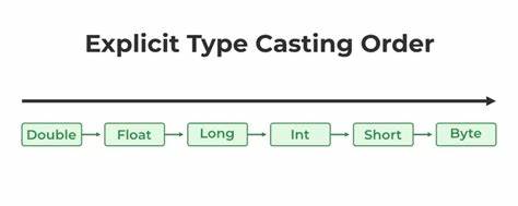 Typecasting