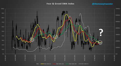 Fear and Greed Index Back to Neutral After 9 Months - BeInCrypto