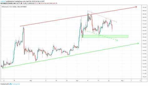Has Ethereum (ETH) Hit Bottom? Price Analysis and Predictions