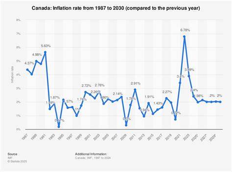 Canada's annual inflation rate in April drops to 1.7%, but core measures rise