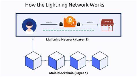What is the Lightning Network? A Simple Explanation (2024 Updated) - 99Bitcoins