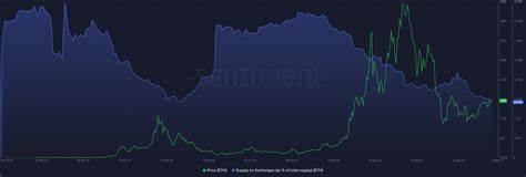 Ethereum Supply Drops Sharply as 1M ETH Leaves Exchanges