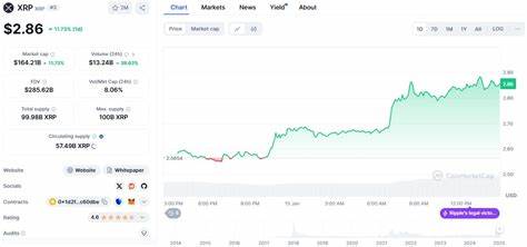 XRP jumps 12% to $2.86 as whales drive aggressive accumulation