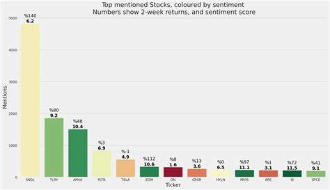 Show HN: A site that tracks how positively terms are discussed on Reddit