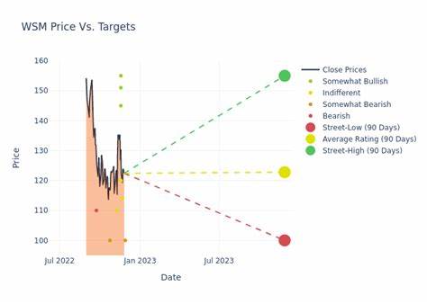 Analyst Report: Williams-Sonoma, Inc