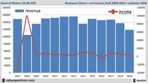 Analyst Report: General Motors Company