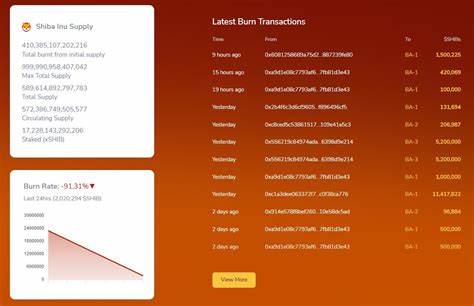 SHIB burn rate down 61.4% as price falls 91% from all-time high