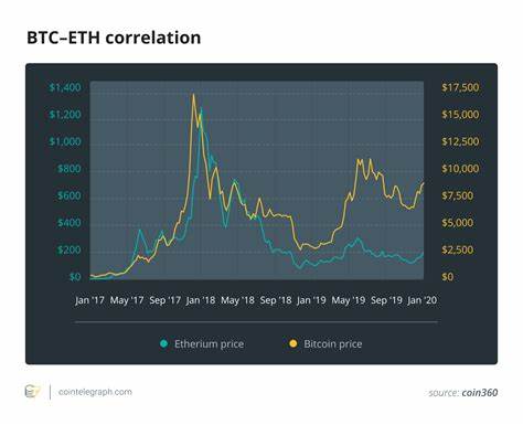Truth About Crypto Price Correlation: How Closely Does ETH Follow BTC? - Cointelegraph